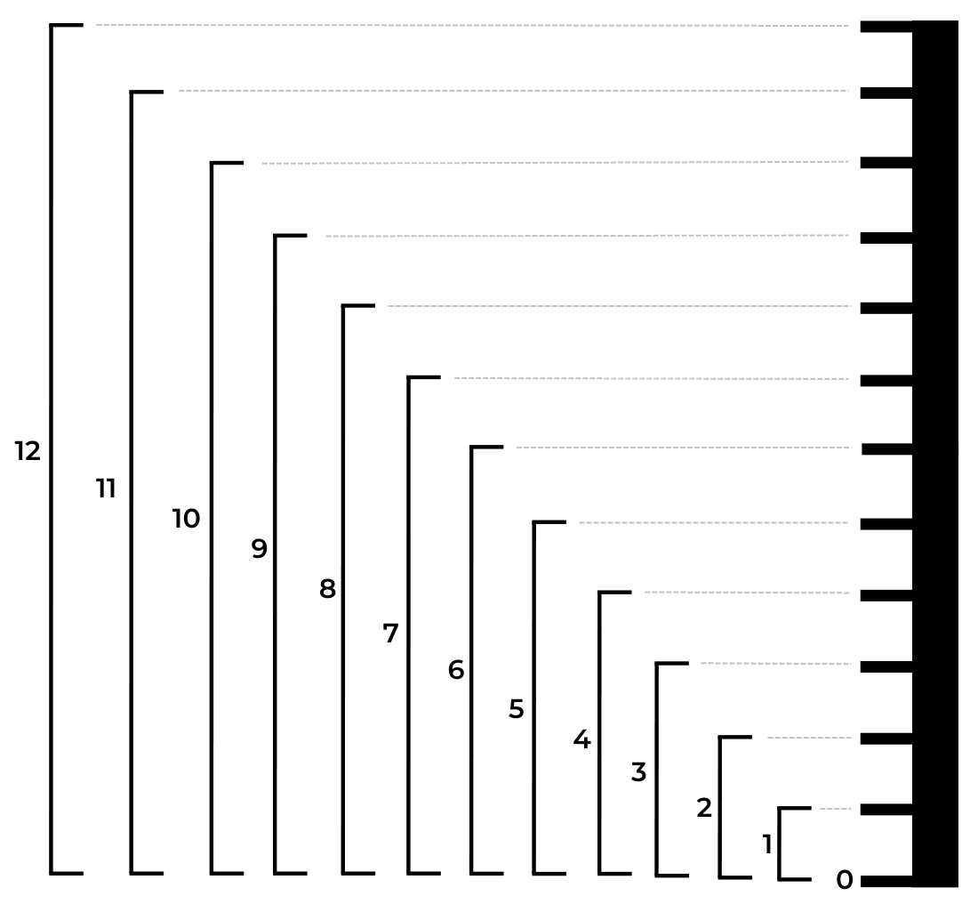 Pitch distances within the octave